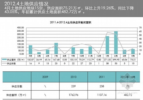 武汉房地产市场定位报告资料下载-[武汉]2012年房地产市场研究报告