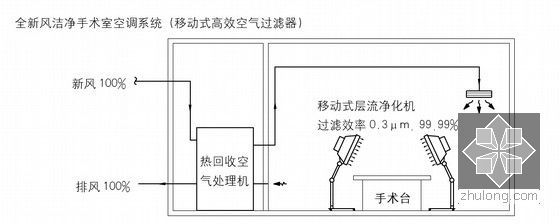 医院空调系统要求及系统设计指导-全新风洁净手术室空调系统