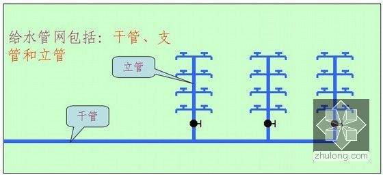 给水排水设计施工要点解析（建筑师设备知识系列）-给水管网