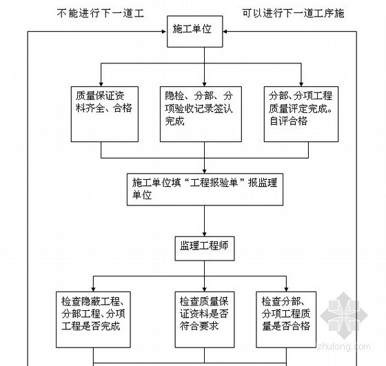 水利农田改造工程监理大纲（三控详细 200页）-隐蔽工程验收流程 