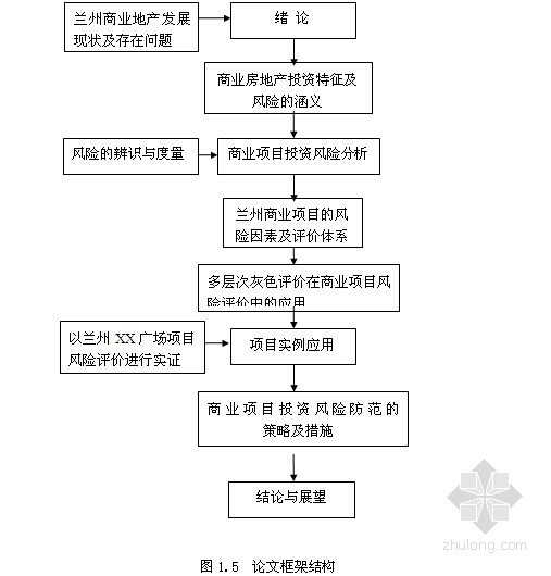 项目投资管理图PPT资料下载-[硕士论文]兰州市商业地产项目投资决策风险分析与综合评价（原创4.5万字）