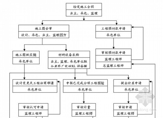 监理投标大纲范本资料下载-[黑龙江]道路工程监理投标大纲范本 100页