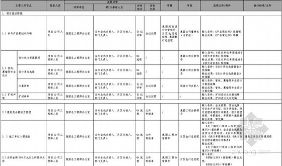 [浙江]国内著名房地产开发集团标准工程管理部模板（152页 编制详细）-工程精细化管控流程表 