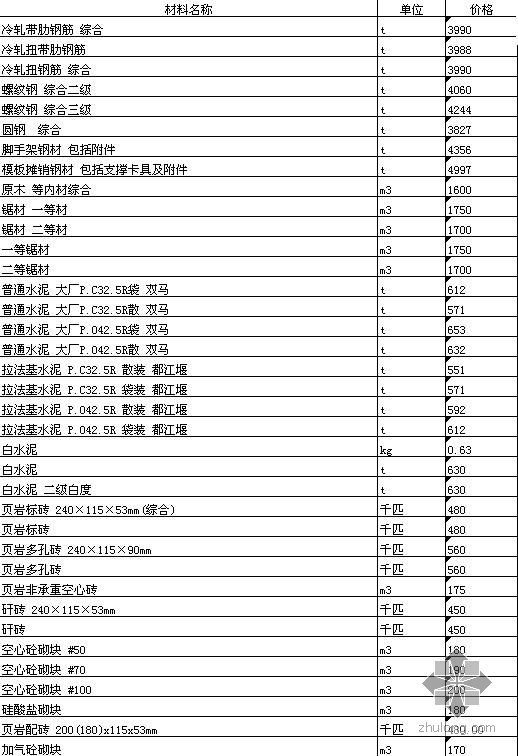 成都龙泉资料下载-2009年3月成都市（崇州市、龙泉、温江）建筑工程材料价格信息