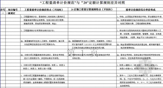 清单与定额计算规则区别资料下载-工程量清单计价规范与定额计算规则差异对照表