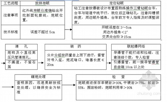 光面爆破施工工艺流程图片