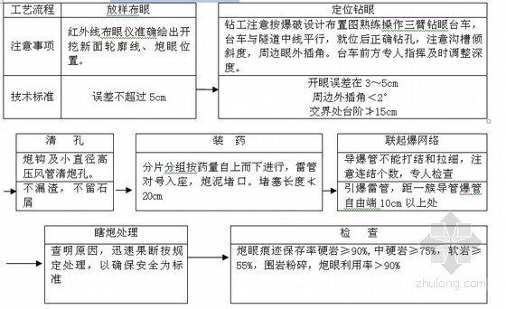 公路隧道钻爆法施工标准化指导100页（开挖支护防水监控）-光面爆破施工工艺框图