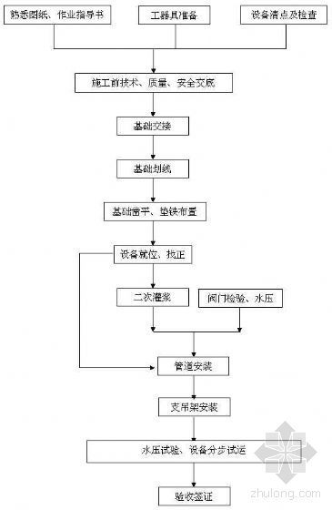 电厂灰库作业指导书视频资料下载-常熟某2×600MW电厂气力除灰系统设备安装作业指导书