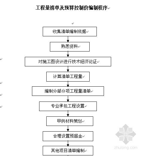 工程跟踪审计实施方案资料下载-科研综合楼工程量清单及预算控制价编制实施方案