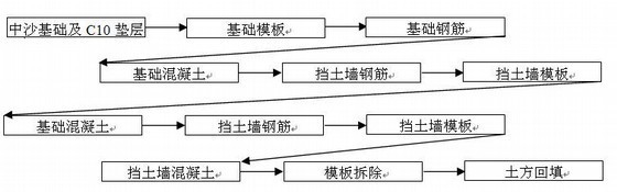 重庆倒置式屋面施工方案资料下载-直立式混凝土挡土墙工程施工方案