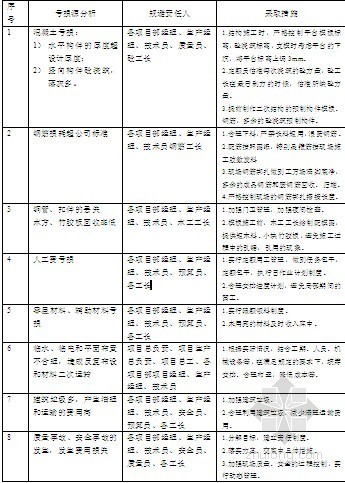 项目总课程资料下载-[江苏]施工项目管理规划总方案