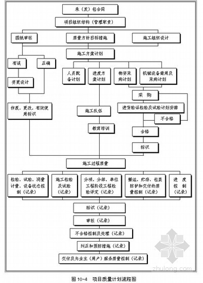 监理组织机构质量保证体系资料下载-质量保证体系图