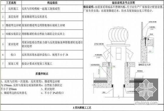 别墅及多层住宅项目防水构造与节点大样图集（56页）-A型风貌施工工艺