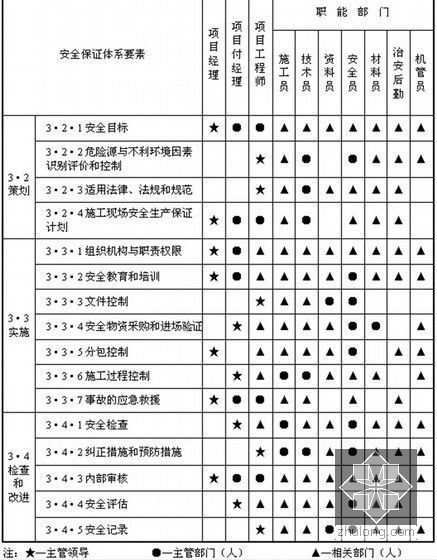 [上海]建筑工程施工企业住宅工程项目部全套管理文件（251页）-项目部安全保证体系要素及职能分配表