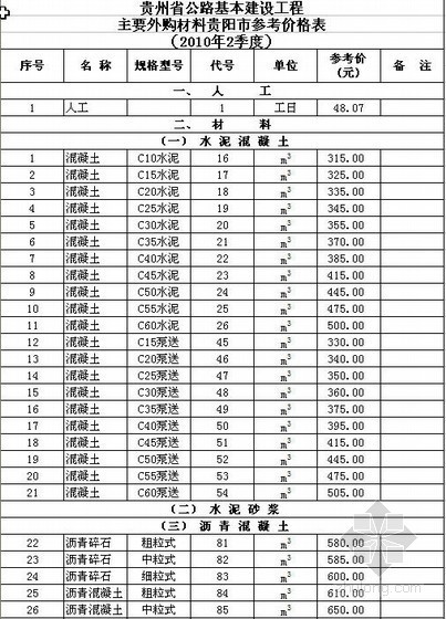 贵州省公路工程材料信息价资料下载-贵州省公路工程主要外购材料及苗木参考价（2010年第2季度）