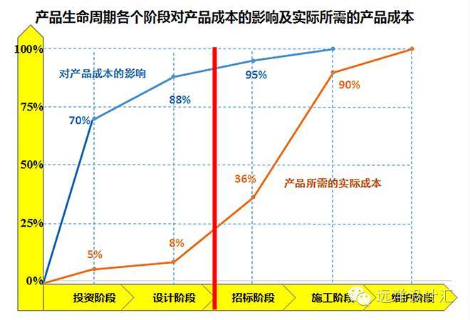 地下室集水坑布置原则资料下载-设计阶段成本高？告诉你控制要点！