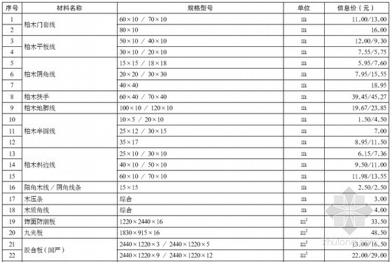 广东省通信材料价格信息资料下载-重庆市建筑材料2012年7月价格信息