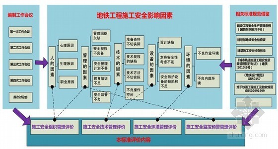 化工公司安全评价资料下载-[PPT]地铁工程施工安全评价标准规范宣贯（GB50715-2011）