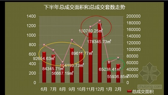 [呼和浩特]房地产市场分析报告实例-下半年总成交面积和总成交套数走势 