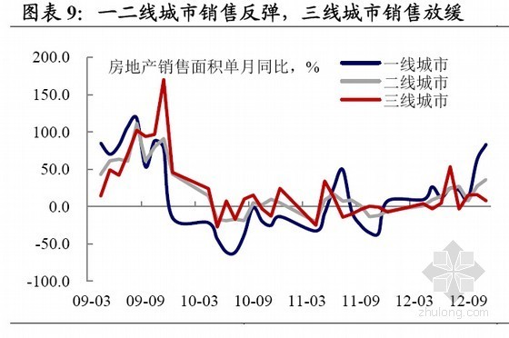 2013年房地产投资或结构性分化报告-图表9：一二线城市销售反弹，三线城市销售放缓 