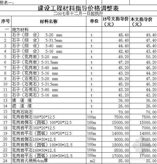 工程材料价格调整资料下载-苏州12月建设工程材料指导价格调整表