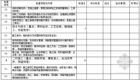 [福建]高速公路改扩建工程项目管理手册386页（内容全面）-检查评分表 