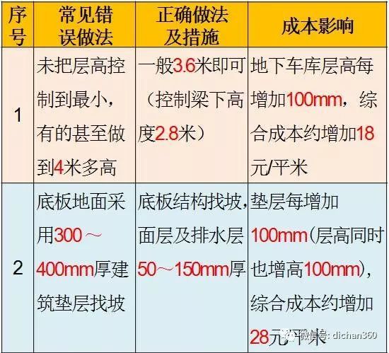 钢框架地下车库资料下载-万科集团地下车库经济技术创新研究