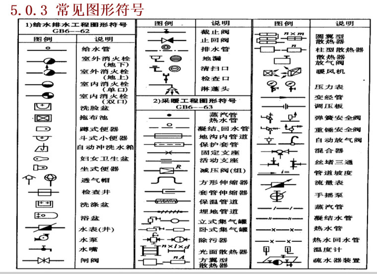 水暖及水灭火工程量计算讲义（49页）-常见图形符号