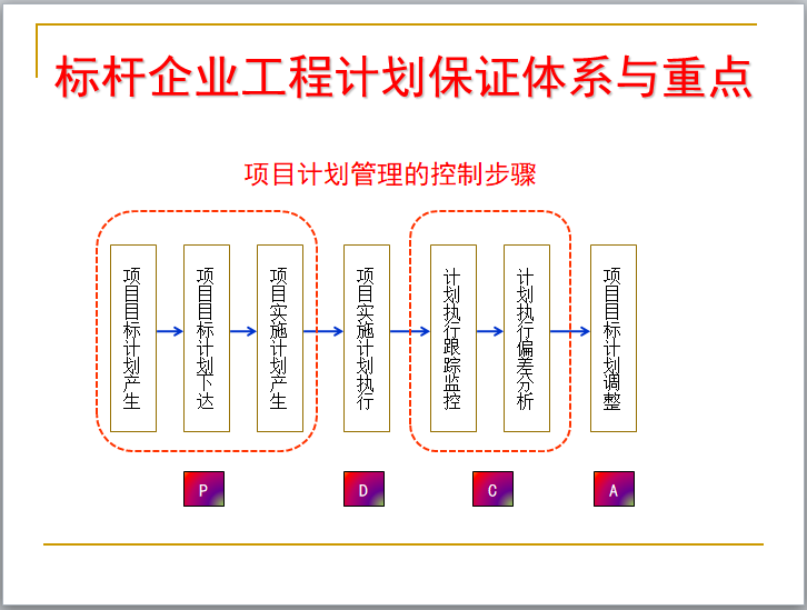 标杆企业工程精细化管理剖析讲义（629页，含图）-项目计划管理的控制步骤