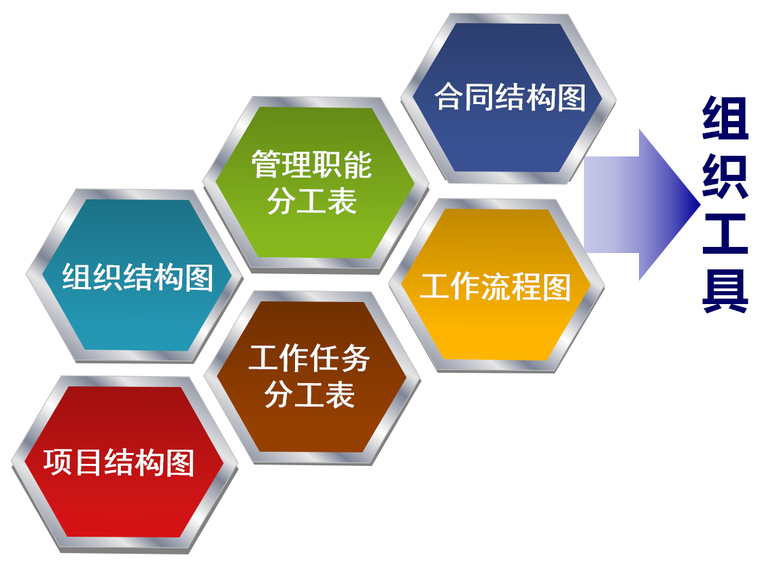 建设工程项目的组织与管理（四川文理学院）-组织工具