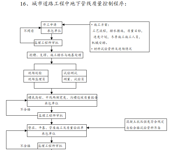 现场监理工程师工作手册（含流程图）-城市道路工程中地下管线质量控制程序