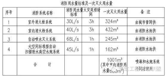 超高层建筑在给排水设计上是如何考虑的？_14