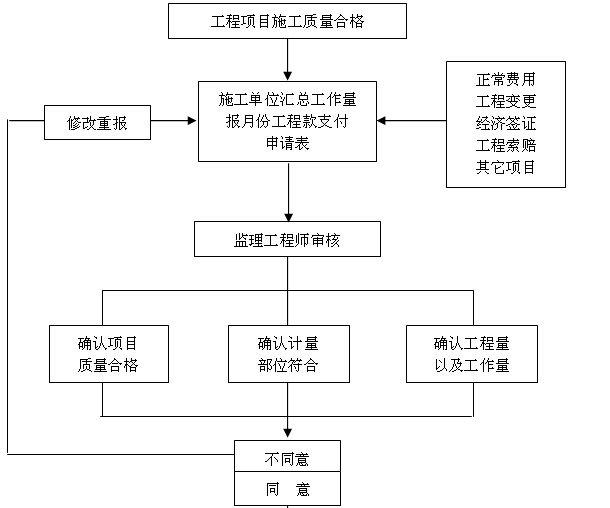 产业园建设项目监理大纲(404页，技术标)-投资控制月份工程款支付监理审核签认程序