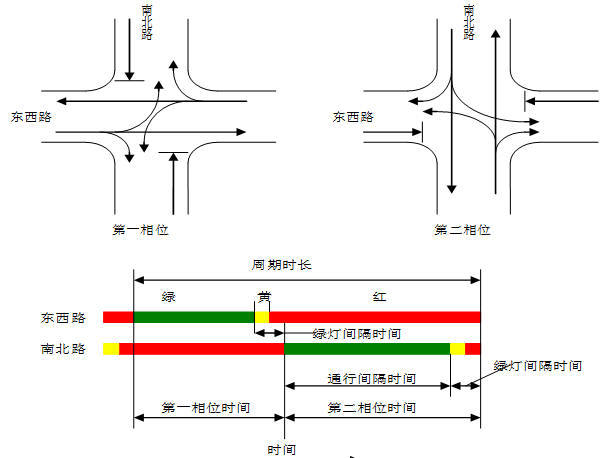 《交通工程设计与管理控制》讲义1691页PPT-交通控制两相位方案图