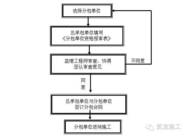 工程报验程序流程大全，论监理工程师的重要性！_3