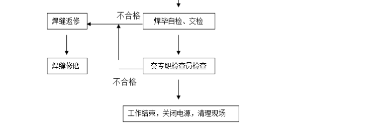 高层钢结构电梯井道施工组织设计(共20页，内容详细)_2