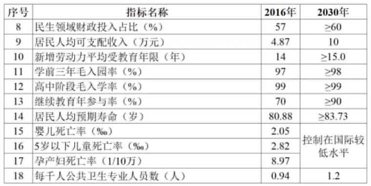 雄安新区与北上广深2035年规划指标全解析_18