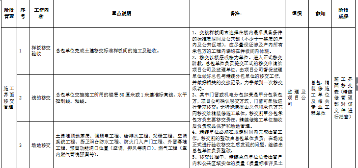 [全国]精装修工程质量管理办法(共73页)-施工界面移交管理