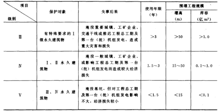 水利工程施工组织施工图资料下载-水利工程施工