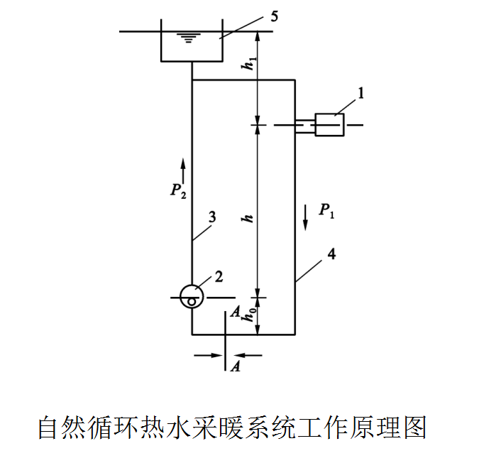 [河北]采暖工程预算(共62页)-自然循环热水采暖系统工作原理图