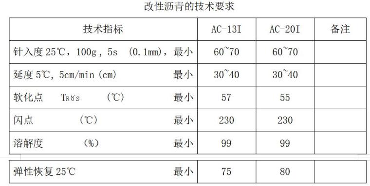 桥梁工程监理大纲(181页，技术标)-改性沥青的技术要求