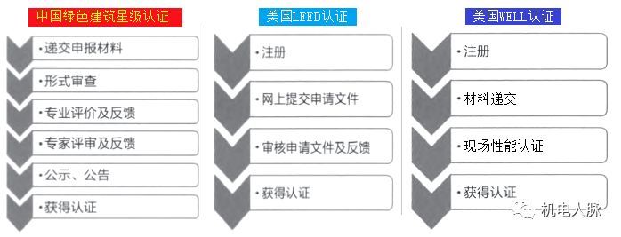 绿色建筑标准大PK：中国星级、美国LEED、WELL_8