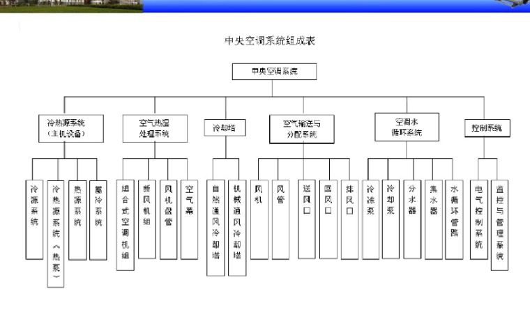 中央空调系统培训（56页PPT）_4