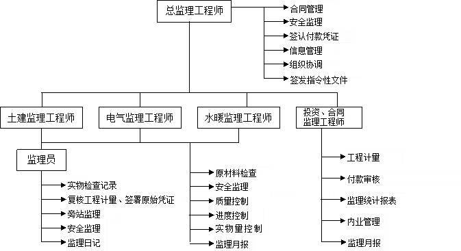 项目部管理条例资料下载-项目部监理工作总结模板，值得参考！