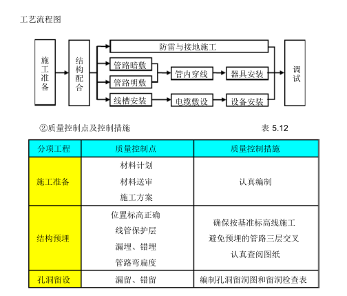 [中建]商业住宅机电施工组织设计98页_3