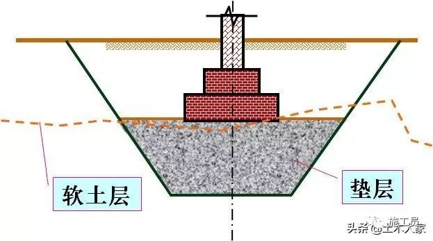 建筑地基标准资料下载-建筑工程地基垫层处理详解！