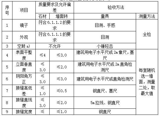 知名地产精装修工程质量验收标准2017_3