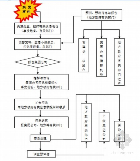 [广东]地质灾害防治专项方案（泥石流 坍塌滑坡）-地质突发事件信息报告流程图 