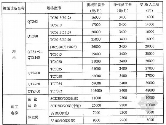 2012混凝土价格资料下载-[武汉]2012年7月商品混凝土市场指导价格