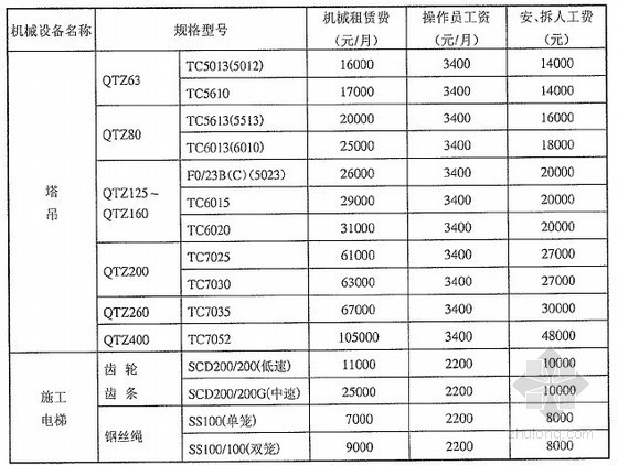 商品混凝土资料下载-[武汉]2012年7月商品混凝土市场指导价格